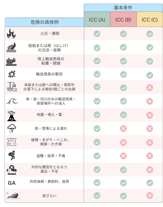 協会貨物約款 ICC