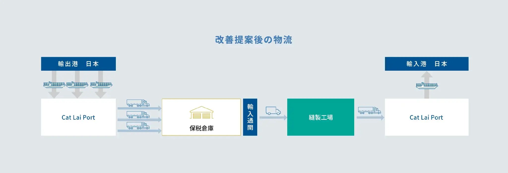 お客様に寄り添ったテーラーメイドの物流サービス